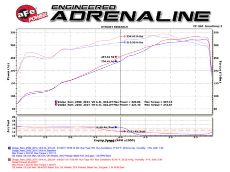 Échappement arrière de catalyseur aFe POWER Rebel Series 3,5 pouces 409 SS avec embouts polarisés 14-17 RAM 2500/3500 V8-6,4 L Hemi