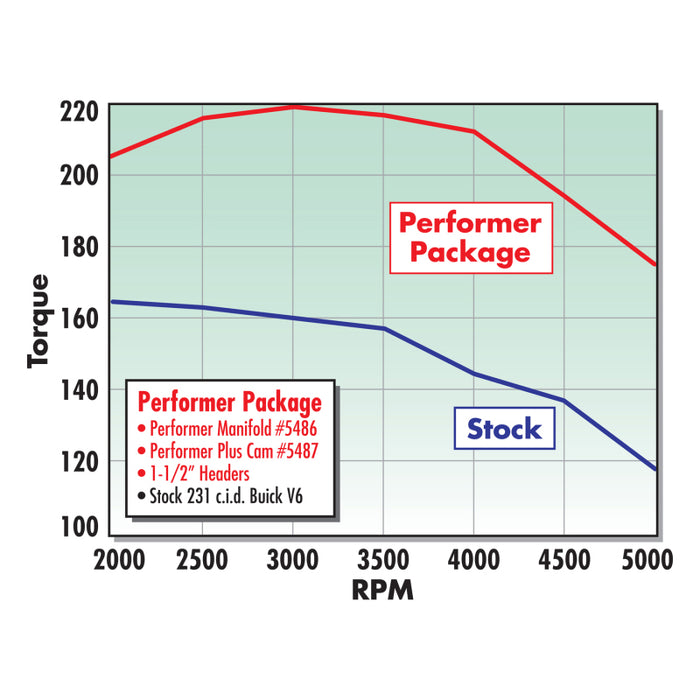 Moteur Edelbrock Performer GM Corp V-6