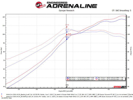 Admissions aFe Takeda Stage-2 CAIS avec Pro Dry S Media 16-18 Honda Civic 2.0L (noir)