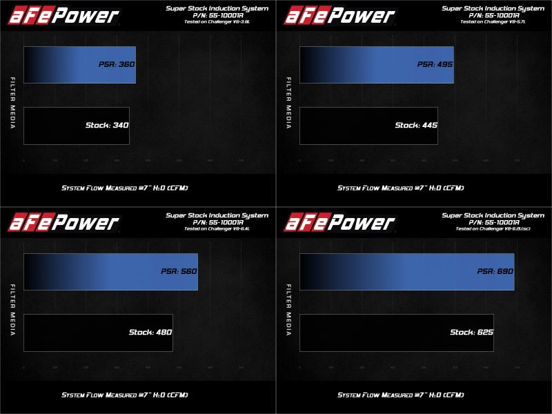 Admission aFe MagnumFORCE Super Stock Pro 5R Media Dodge Challenger 15-20 V6-3,6 L/V8-5,7 L/6,4 L/6,2 L