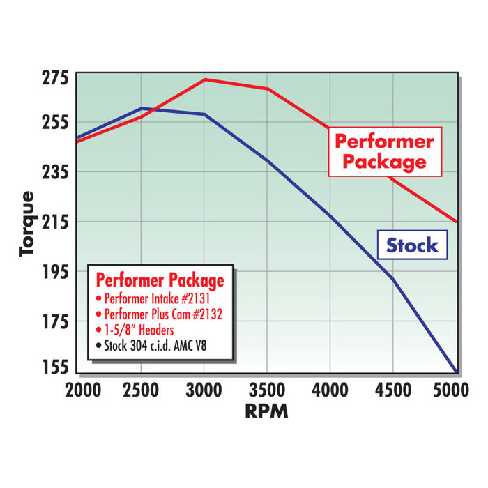 Collecteur Edelbrock Performer AMC-70