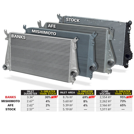 Système de refroidissement Banks Power 11-16 Chevy/GMC 6,6 L Duramax Techni-Cooler avec tubes de suralimentation