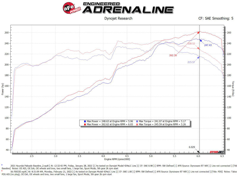 Système d'admission d'air froid aFe Takeda Momentum Pro Dry S 20-22 Kia Telluride / Hyundai Palisade V6 3,8 L