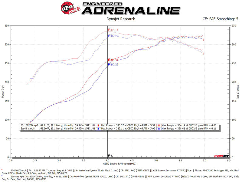 Système d'admission d'air froid aFe Quantum Pro DRY S Toyota Tundra 07-19 V8-5.7L - Sec