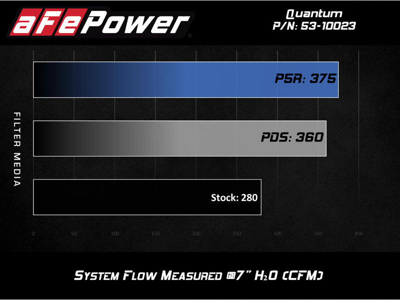 Système d'admission d'air froid aFe QUANTUM avec Pro 5R Media 15-19 Ford Transit V6-3.5L (tt)