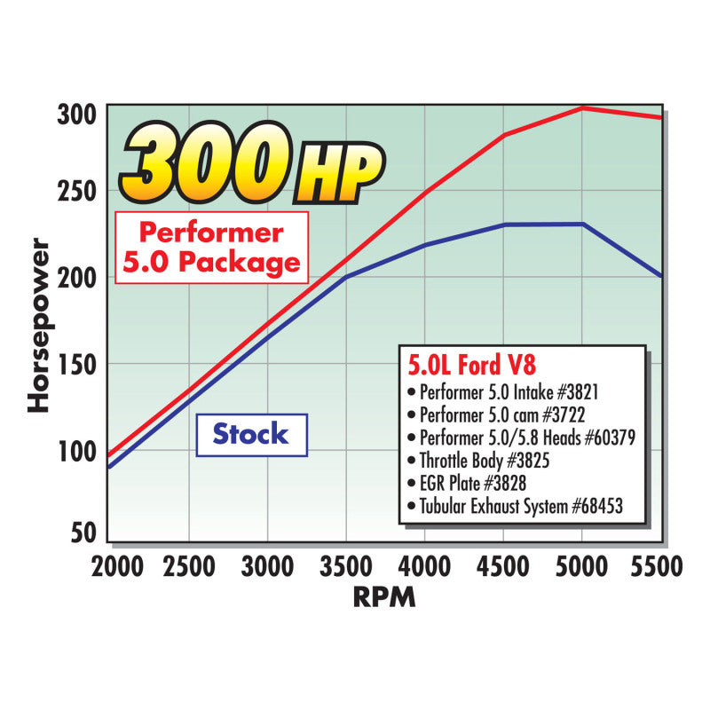 Edelbrock Single Perf 5 8/5 8 SBF 1 90 Head Comp