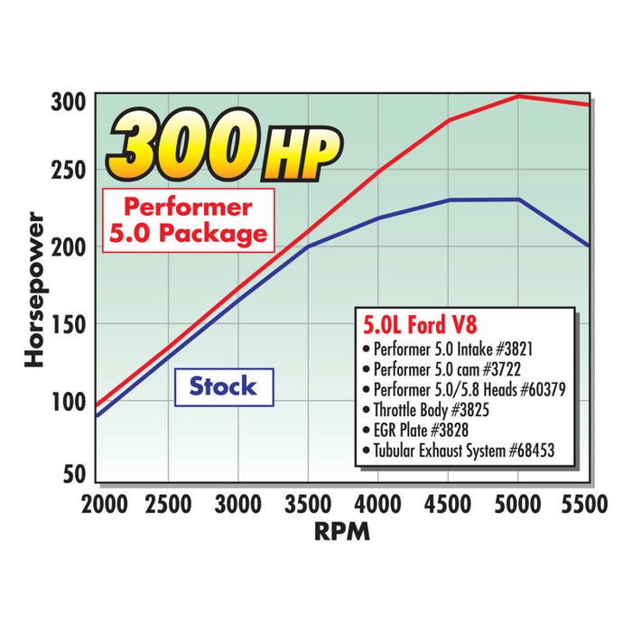 Tête de percussion simple Edelbrock 5 8/5 8 SBF 1 90