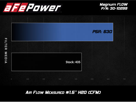 Filtre à air de remplacement aFe MagnumFLOW OE Pro 5R pour BMW (G20) 330i/iX / (G29) Z4 30i 2.0L