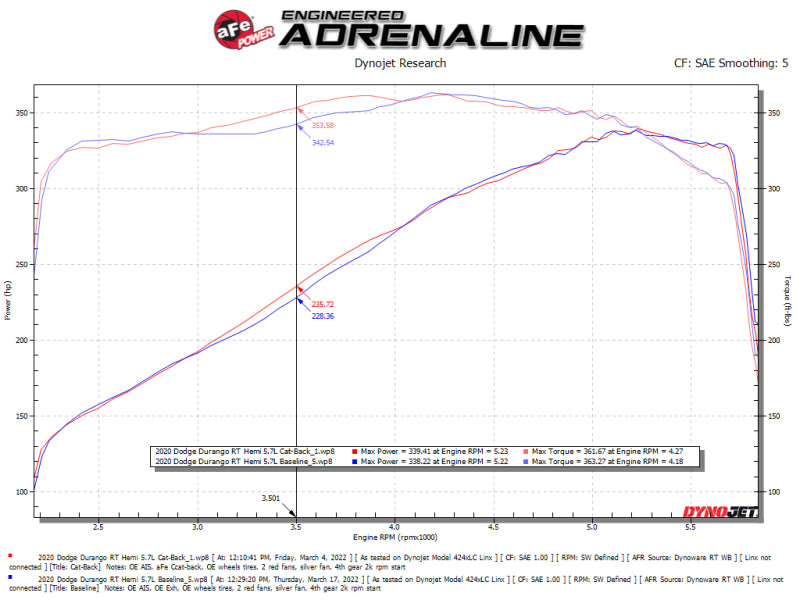 aFe 11-21 Dodge Durango V6-3.6L/V8-5.7L MACH Force-Xp 304 SS Système d'échappement Cat-Back avec embout poli