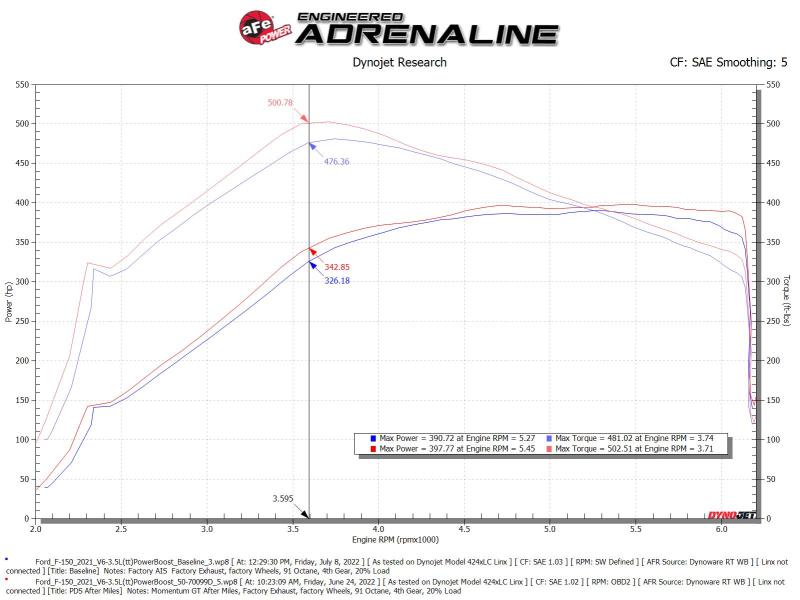 Système d'admission aFe POWER Momentum GT Pro Dry S 21-22 Ford F-150 V6-3,5 L (tt) PowerBoost