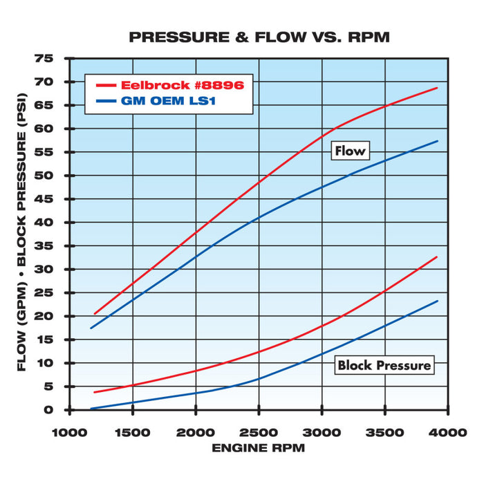 Pompe à eau Edelbrock haute performance Chevrolet 1997-07 Gen IIi et IV Ls V8 Longueur standard