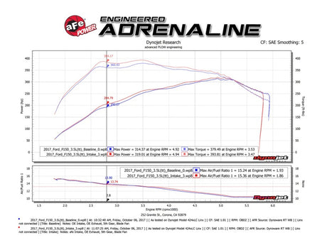 Système d'admission aFe POWER Momentum XP Pro 5R pour Ford F-150 Raptor V6-3,5 L (tt) EcoBoost 2017