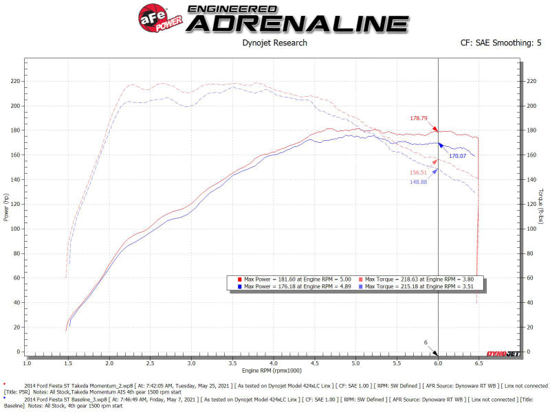 Système d'admission multimédia aFe POWER Momentum GT Pro 5R 14-15 Ford Fiesta ST L4-1.6L (t)