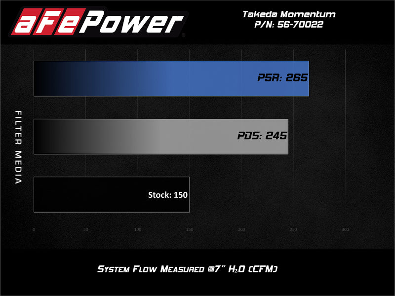 Système d'admission aFe POWER Momentum GT Pro Dry S 14-15 Ford Fiesta ST L4-1,6 L (t)