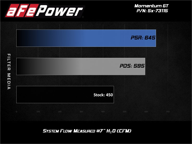 Système d'admission aFe POWER Momentum GT Pro Dry S 2017 Ford F-150 Raptor V6-3,5 L (tt) EcoBoost