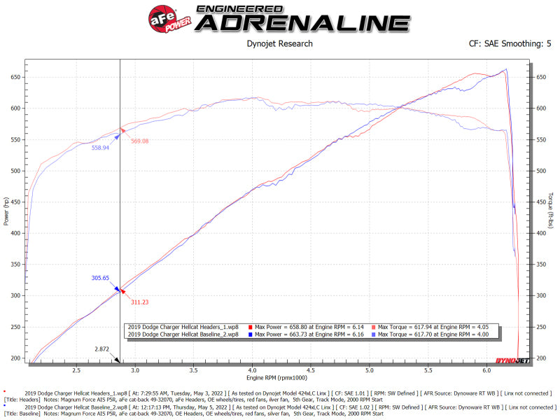 Collecteur court en acier torsadé aFe 304SS 15-22 Dodge Challenger SC V8-6,2 L / 6,4 L HEMI Revêtement en titane