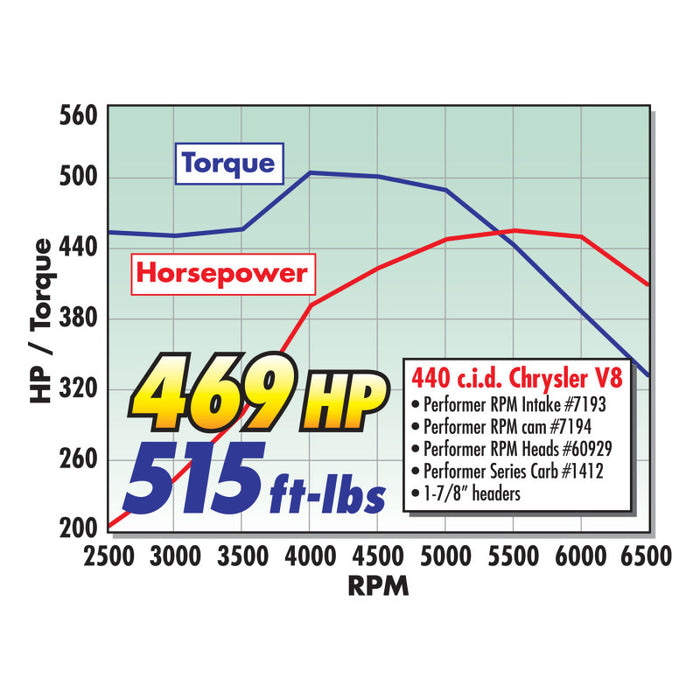 Tête de cylindre Edelbrock Single Perf RPM Bb/Chrysler 84cc