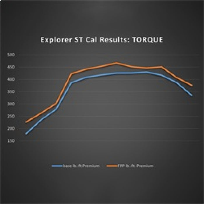 Étalonnage des performances du Ford Explorer ST 3.0L EcoBoost 20-22 de Ford Racing