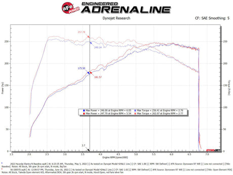 Système d'admission d'air froid aFe Takeda Stage-2 Pro DRY S pour Hyundai Elantra N 2022
