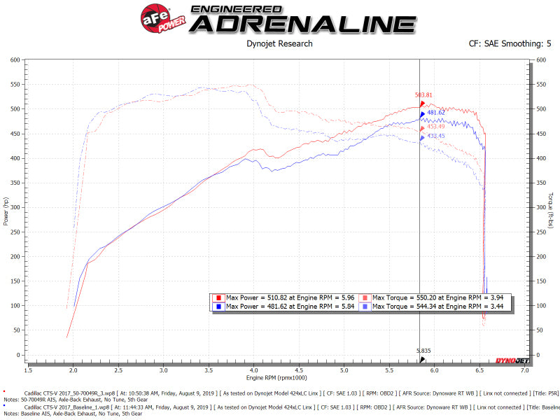 Système d'admission d'air froid aFe Momentum GT Pro 5R 16-19 Cadillac CTS-V 6.2L SC