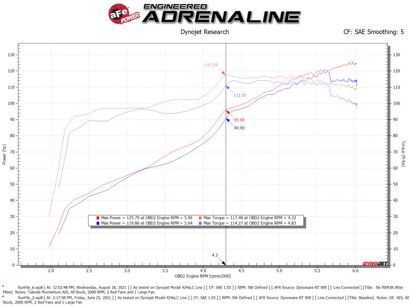 Système d'admission d'air froid aFe Takeda Momentum Pro 5R 12-16 Subaru Impreza H4-2.0L