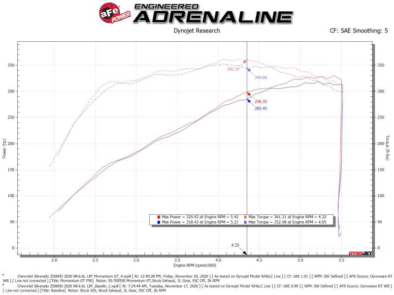 Système d'admission d'air froid aFe Momentum GT Pro 5R pour camions GM 2500/3500HD 2020 V8-6,6 L