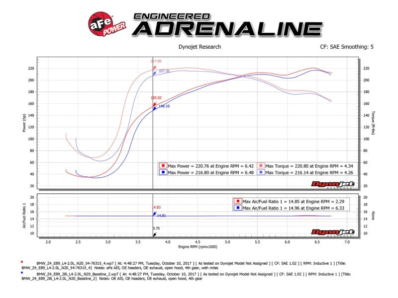 Système d'admission d'air froid aFe Momentum GT Pro 5R 12-16 BMW Z4 28i/xi (E89) I4 2.0L (t) (N20)