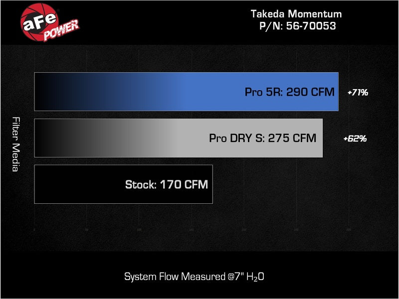 aFe 22-23 Honda Civic L4 1,5 L (t) Système d'admission d'air froid Takeda Momentum avec filtre Pro 5R