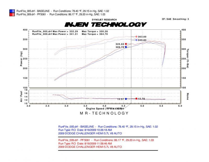 Injen 09-14 Dodge Challenger Hemi 5,7 L V8 SRT-8 6,1 L 5,7 L V8 Air poli Power-Flow