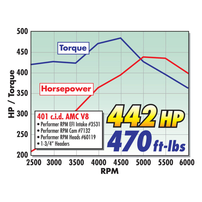 Arbre à cames Edelbrock AMC Performer RPM pour moteurs CI 66-92 (343/360/390/401)