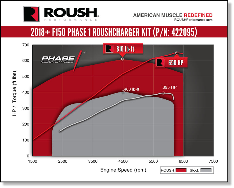 Kit de compresseur calibré ROUSH 2018-2019 Ford F-150 5.0L V8 650HP Phase 1