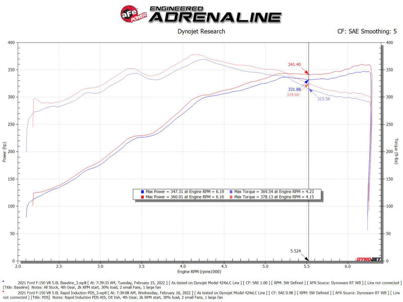 Système d'admission d'air froid à induction rapide aFe avec filtre Pro DRY S 2021+ Ford F-150 V8-5.0L