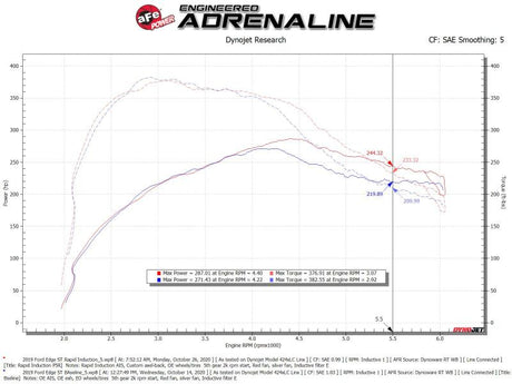 Système d'admission d'air froid à induction rapide avec filtre Pro 5R 19-20 Ford Edge V6 2,7 L (tt)