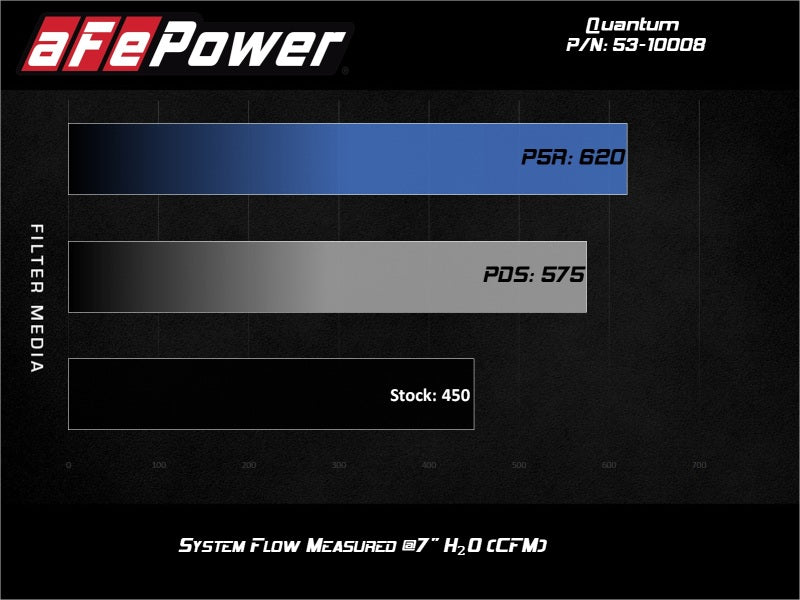 Système d'admission d'air froid aFe Quantum Pro 5R 15-18 Ford F150 EcoBoost V6-3,5 L/2,7 L - Huilé