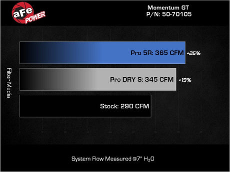 Système d'admission aFe POWER Momentum GT Pro Dry S 20-23 BMW X3/X4 M40i L6-3.0L (t) B58