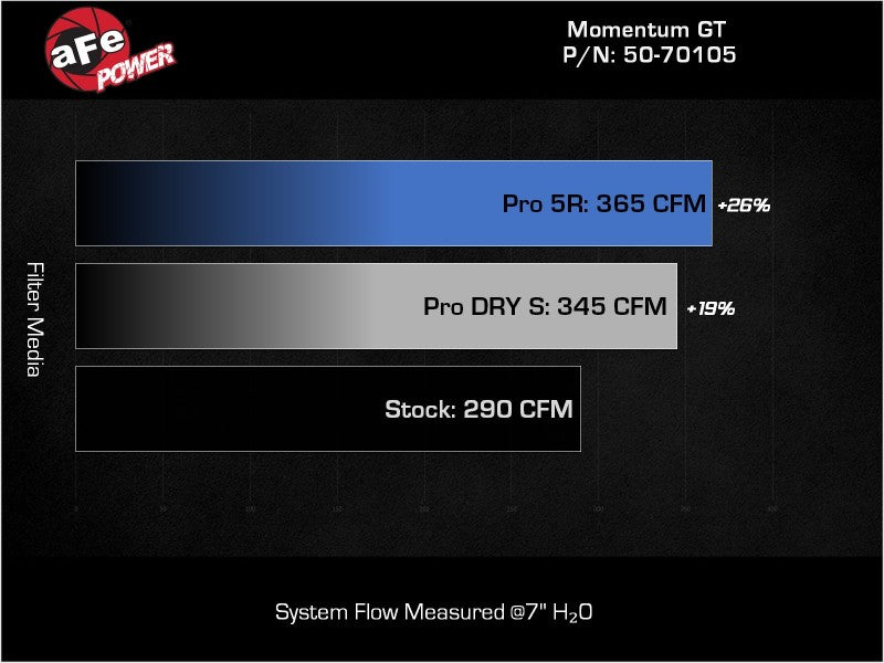 Système d'admission aFe POWER Momentum GT Pro Dry S 20-23 BMW X3/X4 M40i L6-3.0L (t) B58