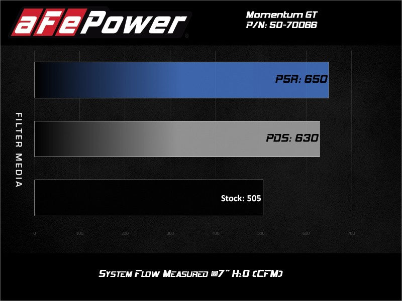 Système d'admission d'air froid aFe Momentum GT Pro DRY S pour SUV GM 19-21, moteur V8 de 5,3 L