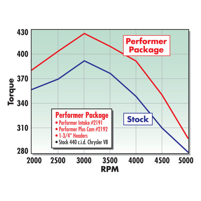 Edelbrock Performer 440 avec collecteur EGR