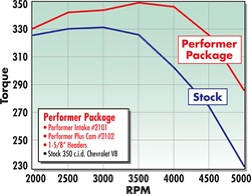 Edelbrock Perf Plus Cam and Lifters Kit Chev 283-400