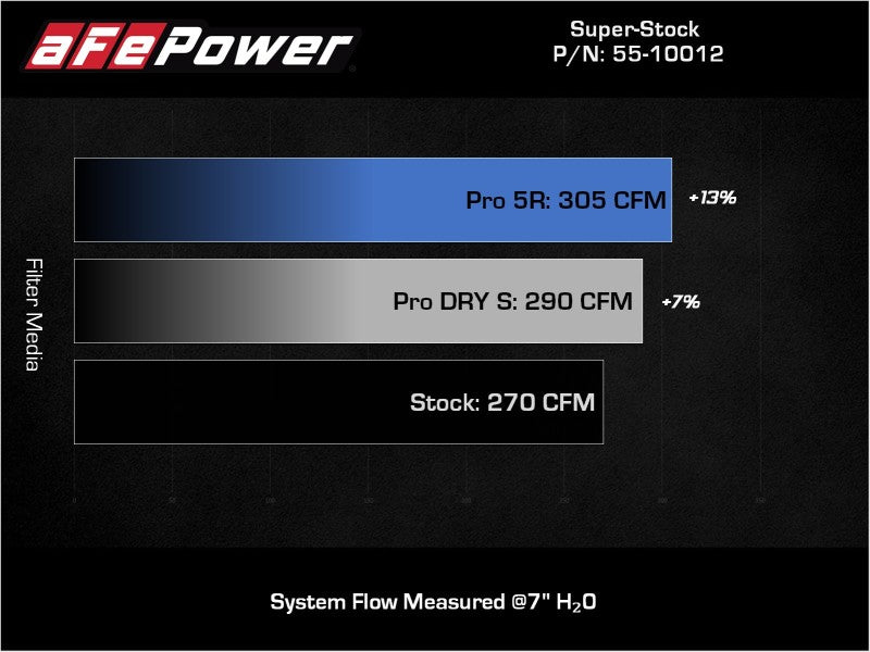 Système d'induction aFe Super Stock Pro 5R Media 15-19 VW Golf R L4 2.0L (t)