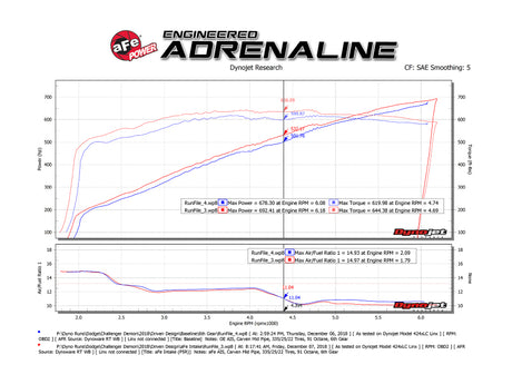 aFe 19-23 Dodge Challenger Hellcat V8-6.2L (sc) Système d'admission d'air froid Magnum FORCE Stage2 avec Pro 5R