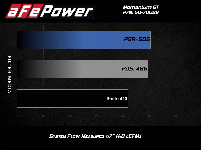 Système d'admission d'air froid aFe Momentum GT Pro 5R 20-21 Ford F-250/F-350