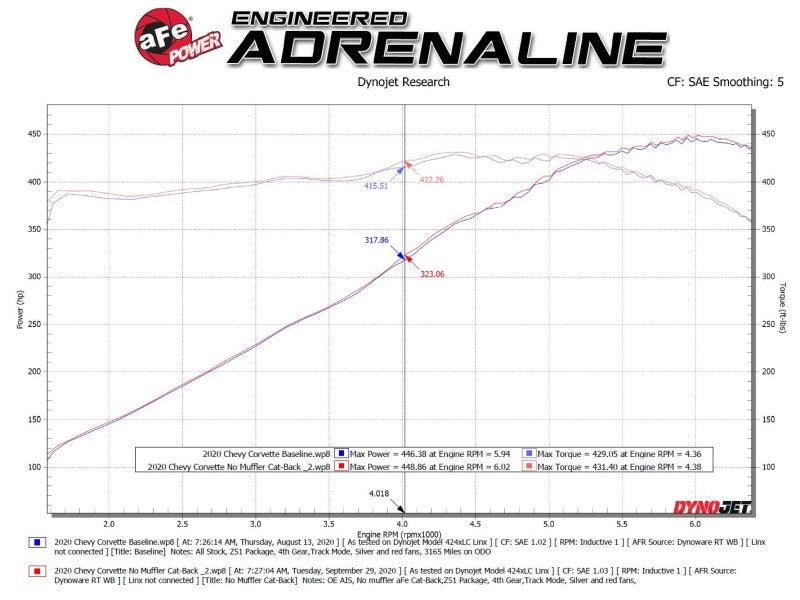 Échappement arrière en acier inoxydable AFe MACH Force-Xp 304 en carbone pour Chevrolet Corvette C8 2020