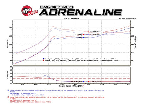 aFe POWER Takeda 16-17 Honda Civic I4-1.5L (t) 2.5-2.25in 304 SS CB Échappement à double sortie Embouts bleus