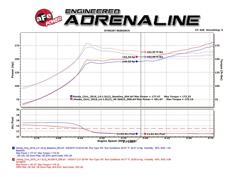 Embout d'échappement poli à double sortie CB 304 SS 2,25-2,5 pouces pour Honda Civic I4-1,5L (t) 16-17 aFe POWER