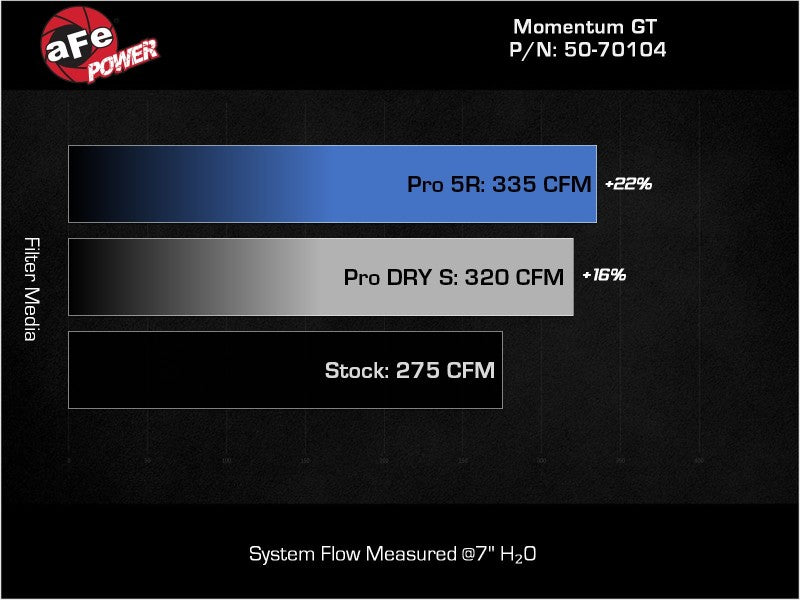 aFe 2022 VW GTI (MKVIII) L4-2.0L (t) Système d'admission d'air froid Momentum GT avec filtre Pro DRY S