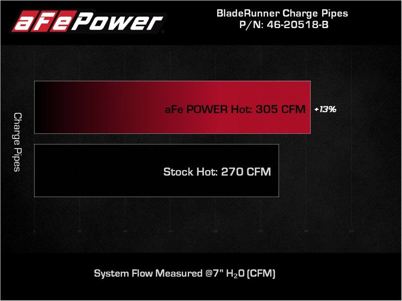 Tuyau de charge à chaud en aluminium aFe 21-22 Ford F-150/Raptor V6-3.5L (tt) BladeRunner 2.5 pouces noir