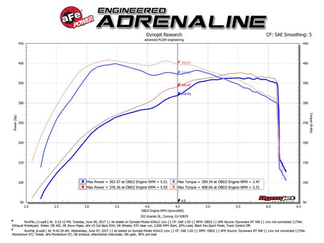 Système d'admission aFe POWER Momentum GT Pro Dry S 2017 Ford F-150 Raptor V6-3,5 L (tt) EcoBoost