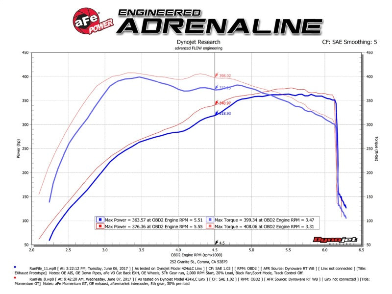 Système d'admission aFe POWER Momentum GT Pro Dry S 2017 Ford F-150 Raptor V6-3,5 L (tt) EcoBoost