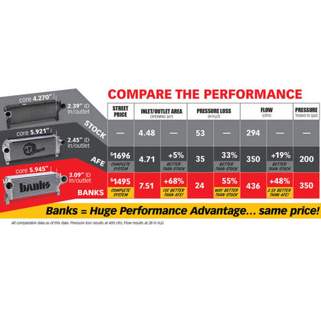 Système Techni-Cooler Banks Power 13-17 Ram 6,7 L
